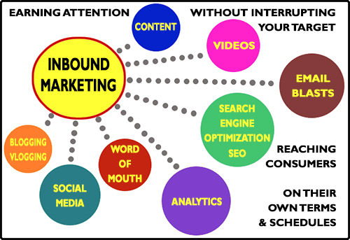 Inbound Marketing = Online Marketing